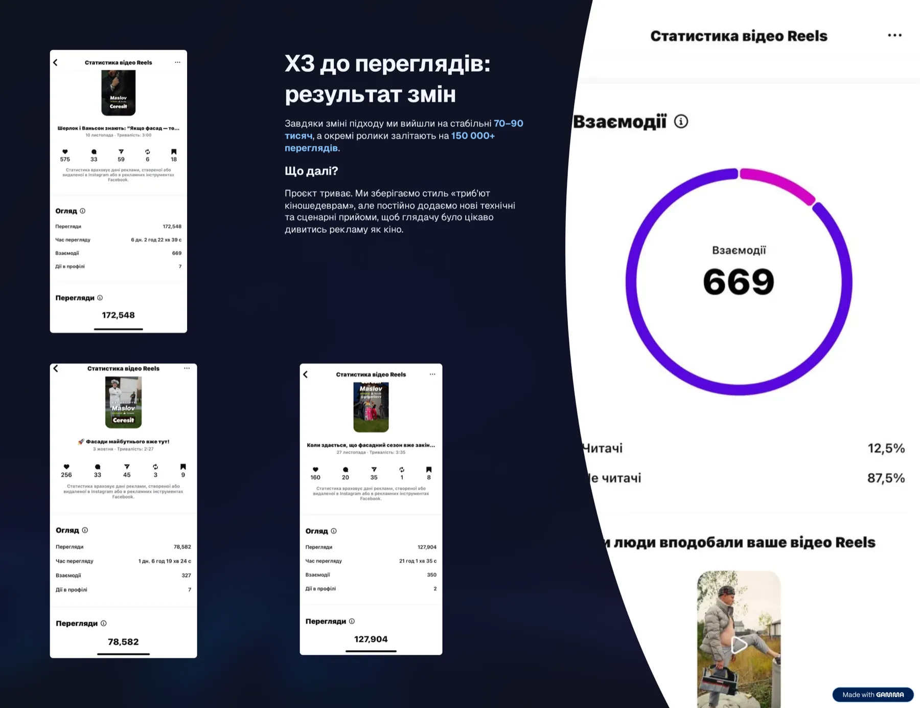 Статистика Instagram після змін: перегляди Reels Ceresit зросли до 70–90 тисяч